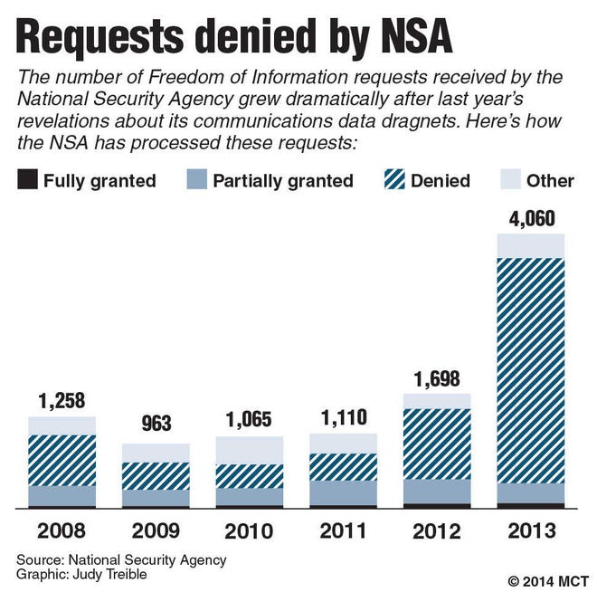Chart shows the total number of freedom of information requests received by the National Security Agency 2008-13 and whether they were granted, partially granted or fully denied. MCT 2014 With NSA-DISCLOSURE, McClatchy Washington Bureau by Marisa Taylor and Jonathan Landay
