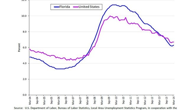 Source: Florida Department of Economic Opportunity