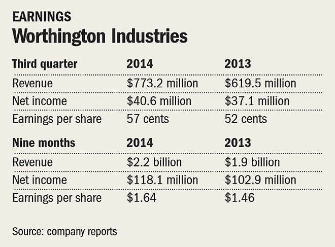 Worthington Industries reported a record $3.1 billion in sales for the fiscal year that ended in May.