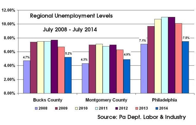 Data provided by the Pennsylvania Department of Labor & Industry shows the July monthly unemployment numbers going back to 2008.
