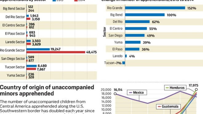 Unaccompanied minors: Apprehensions