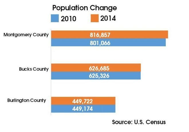 Figures released last week by the U.S. Census show little change in the regional population. Graphic by Jim McGinnis