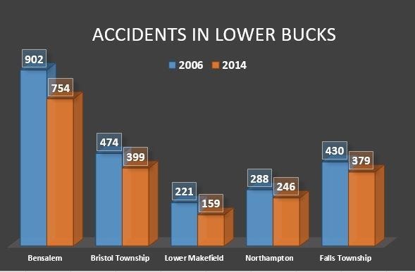 Crash records collected by Pennsylvania Department of Transportation show accidents falling across Lower Bucks County. Graphic by Jim McGinnis