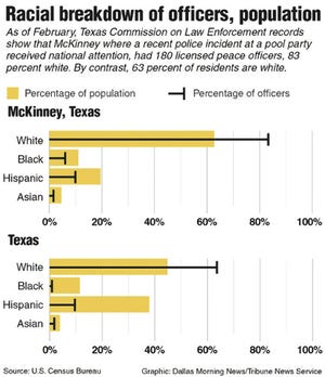 Chart of police demographics in McKinney, Texas. Dallas Morning News 2015