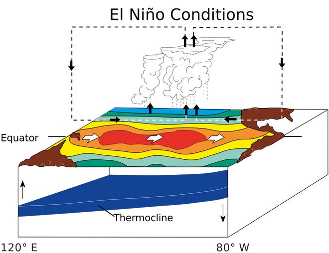 El Niño is responsible for fluctuations in temperature between the ocean and atmosphere in the east-central Equatorial Pacific and can cause major international weather changes.