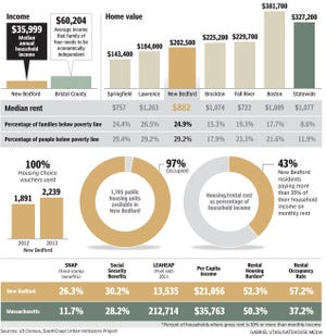 A look at some of the key housing numbers in New Bedford, other cities and statewide.