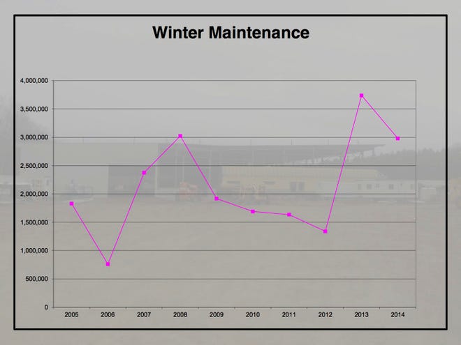 Winter maintenence costs for the Allegan County road commission over the last decade. Contributed