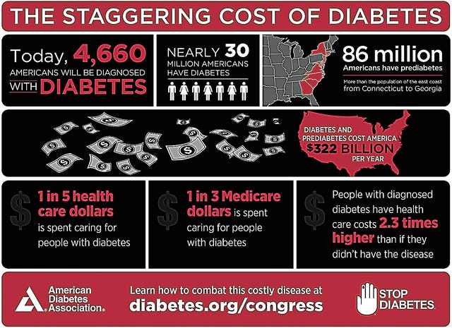 Courtesy of the American Diabetes Association