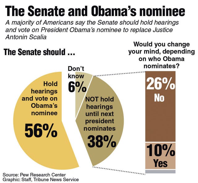 Poll asking Americans if they think the Senate should hearings and vote on Obama's nominee.