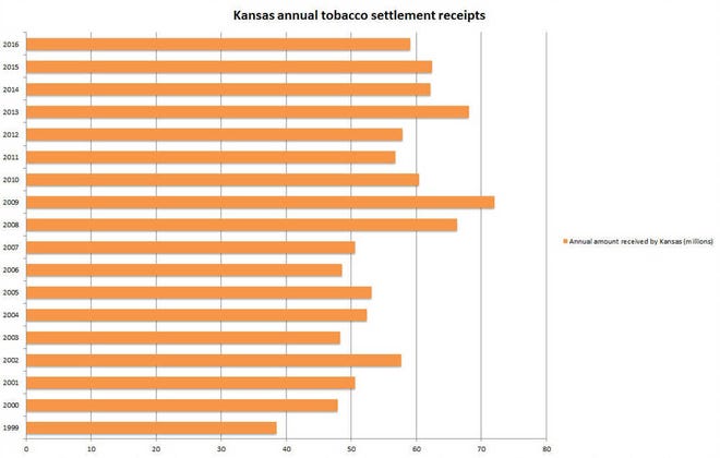 Since 1999 Kansas has collected $1.013 billion in total tobacco settlement payments.