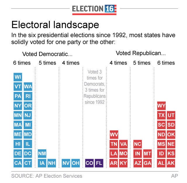 Graphic shows how states have voted in presidential elections since 1992; 2c x 4 inches; 96.3 mm x 101 mm;