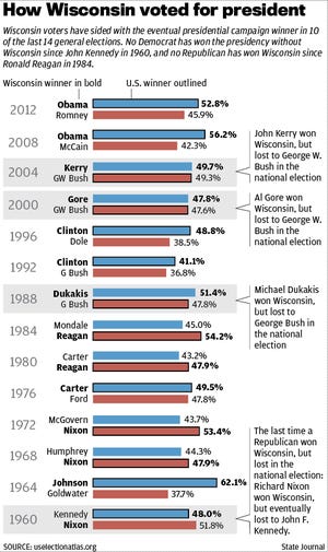 How Wisconsin voted for president, 1960-2012