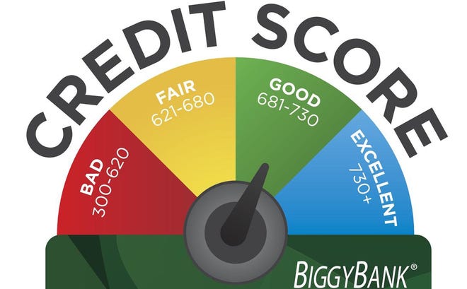 The position of your credit score on this meter can determine the shape of your financial well being. THINKSTOCKPHOTOS.COM/