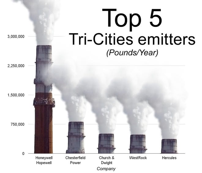 Data for the top five Tri-Cities emitters is from the 2014 report of toxic release inventory by the Environmental Protection Agency. Scott P. Yates, Graph/progress-index.com