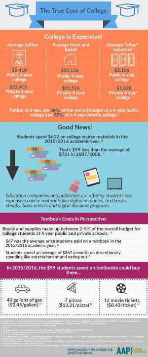College May be Expensive, but Textbook Costs are Down