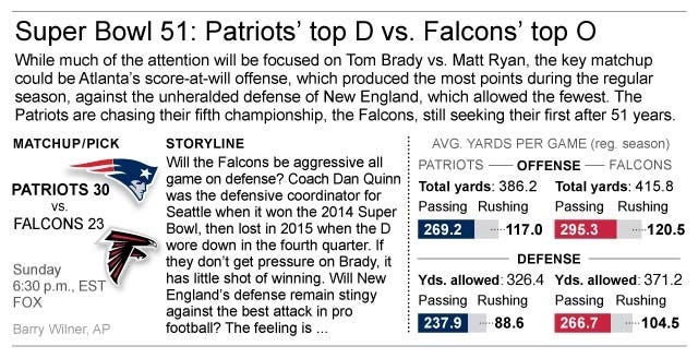 Graphic compares team stats for Patriots and Falcons and how theyþÄôll fare in Super Bowl action; 3c x 2 1/2 inches; 146 mm x 63 mm;