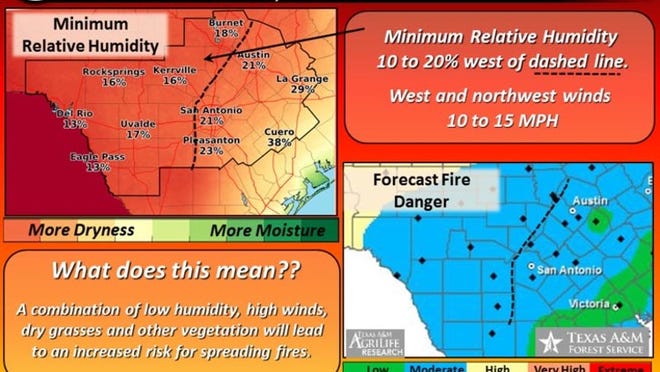 The National Weather Service has warned of ritical fire conditions in Central Texas Tuesday.