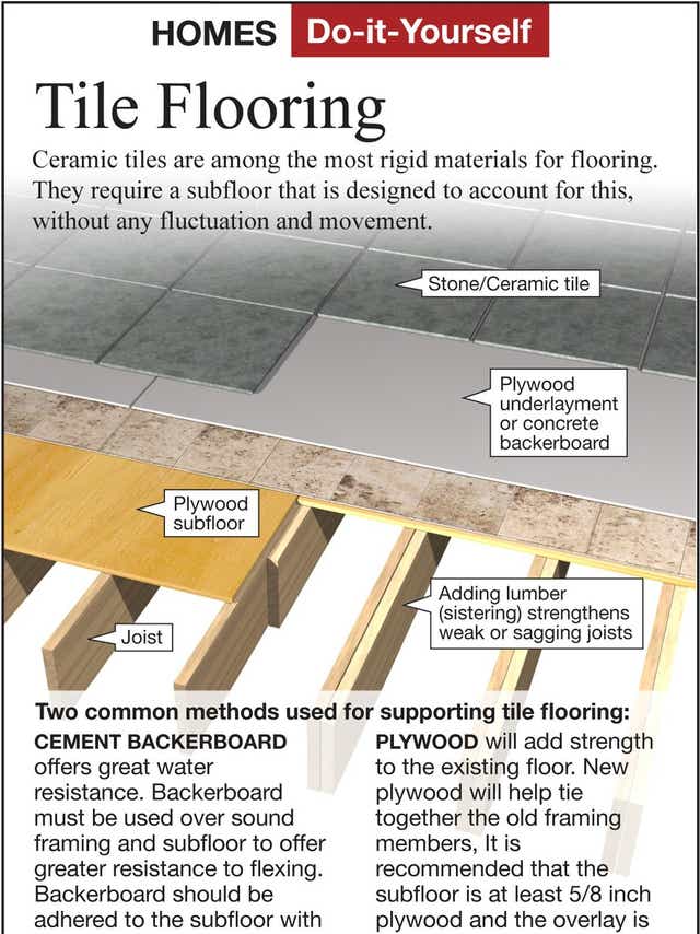 Install a ceramic tile floor