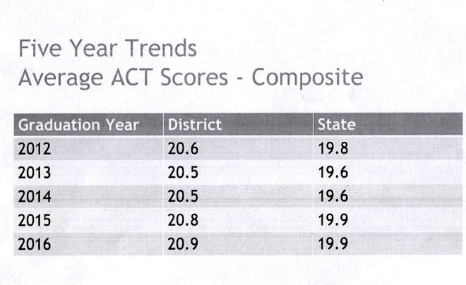 A chart provided by the district showing the increase in average ACT scores over the past five years. [SPECIAL TO THE NEWS HERALD]