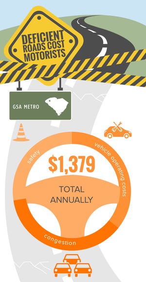 A report released by a Washington-based transportation organization states the cost of bad roads and bridges to drivers in the Greenville-Spartanburg-Anderson region is $1,379 a year. Source: TRIP
