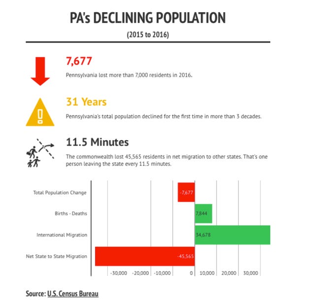 This graph, prepared by the Commonwealth Foundation, illustrates the decline in Pennsylvania's population from July 1, 2015 to July 1, 2016.
Contributed