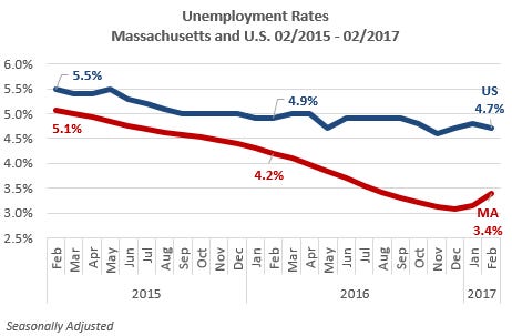 This chart compares the Massachusetts and U.S. unemployment rates.