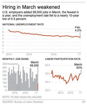 Graphic shows the national unemployment rate, job gains and the labor participation rate