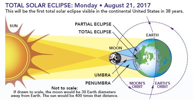 This chart shows how the two shadows of the moon falls on the Earth, although not drawn to scale.

NASA diagram