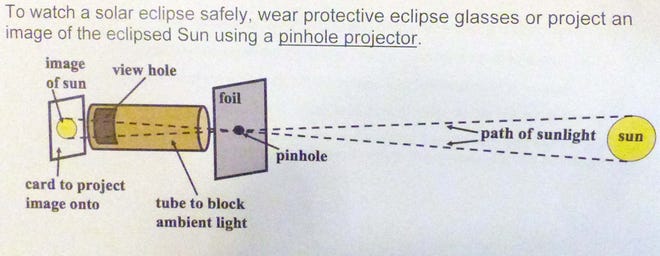 This is a diagram for a simple, safe solar eclipse viewer.

Penn State Extension/Pike County, PA