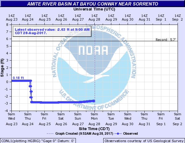 Current water levels in Bayou Conway.