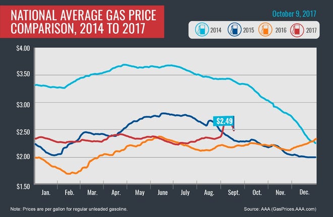 The national average price for a gallon of gasoline has fallen to $2.49 as inventories build back up on the Texas goast following Hurricane Harvey in late August. [Courtesy GasBuddy]