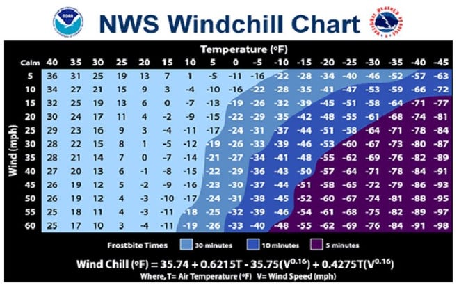 The National Weather Service has provided this wind chill chart, which shows how to calculate wind chill values based on wind speeds and temperature. It also is color-coded to indicate how long a person can be outside before potentially experiencing frost bite. [CONTRIBUTED]