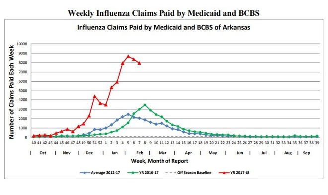 Insurance claims for flu-related illnesses have trended downward over the past three weeks for the first time since students returned from Christmas break, but flu activity is still "widespread" in Arkansas and at "epidemic" levels, according to the latest Arkansas Department of Health flu report. The 2017-18 flu season has so far seen 159 flu-related deaths and over 700 deaths from pneumonia. [Courtesy ADH]