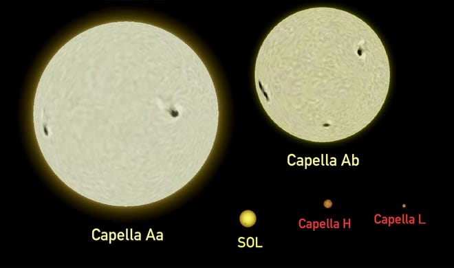 This depiction of the four stars of the Capella system show them in scale, and compare them with the size of the Sun (“Sol”).

Omnidoom 999/Wikimedia Commons/Public Domain