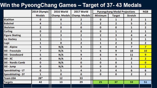 This chart obtained by The Associated Press shows the U.S. Olympic Committee's medal projections for the 2018 Winter Games in a slide presented last year to the USOC board. The USOC targeted 37 medals for Team USA in Pyeongchang, South Korea. (AP Photo)