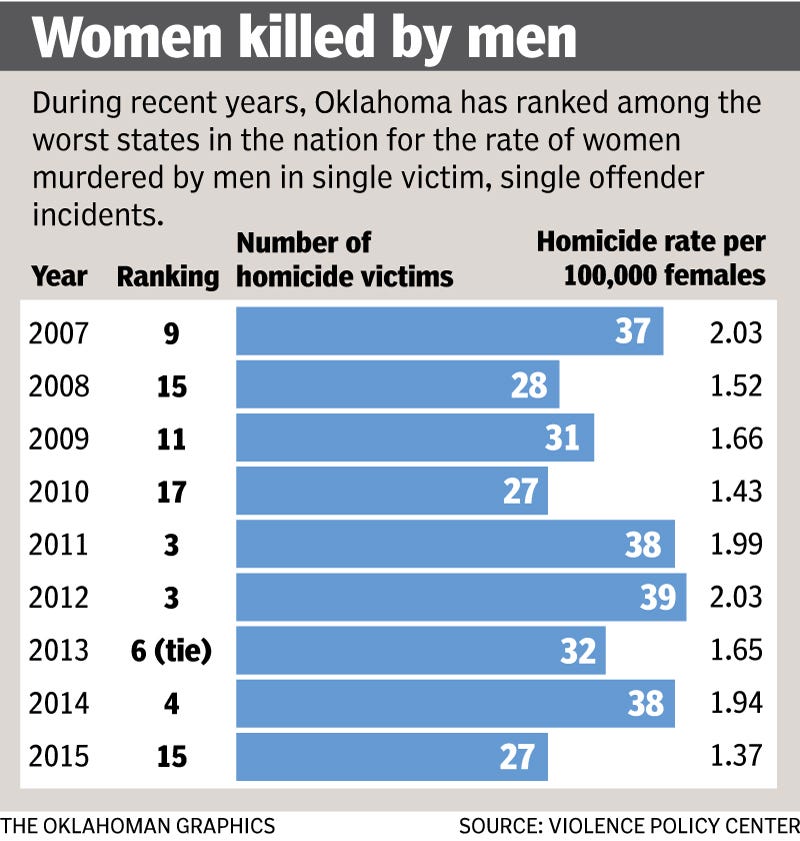 Troubling statistics about domestic violence in Oklahoma