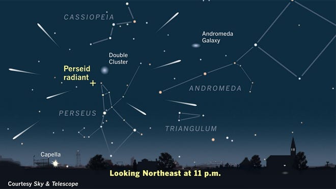 The Perseid meteors appear to stream away from the shower’s “radiant” point near the border of the constellations Perseus and Cassiopeia. See www.skyandtelescope.com.

[Courtesy Sky and Telescope]