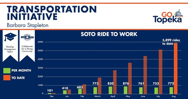 The number of rides being offered through the South Topeka Ride-to-Work program number nearly 5,600, according to data supplied by the Greater Topeka Partnership at Wednesday's Joint Economic Development Organization meeting. [JEDO slide]