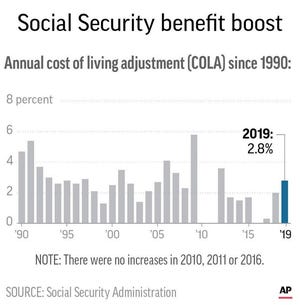 Graphic shows annual Social Security cost-of-living adjustments; 2c x 3 inches; 96.3 mm x 76 mm;