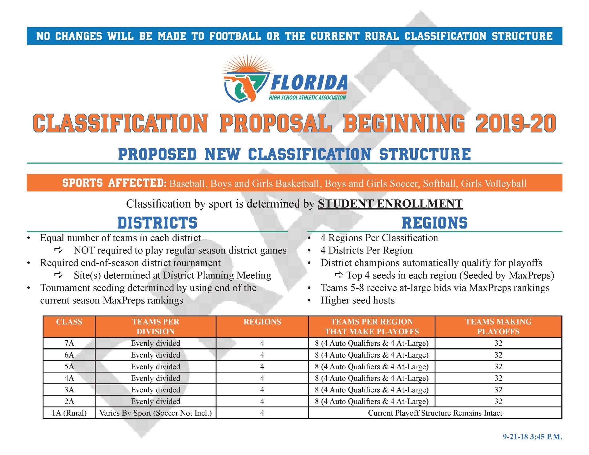 FHSAA passes new classification structure for five sports