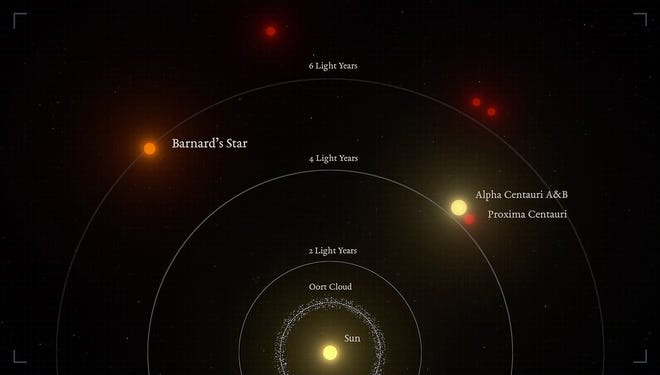 An illustration of the relative distances to the nearest stars from the sun. Barnard's Star is the second closest star system. [GUILLEM RAMISA/IEEC/SCIENCE WAVE]