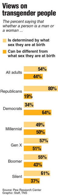 Poll on Americans view of transgenders.