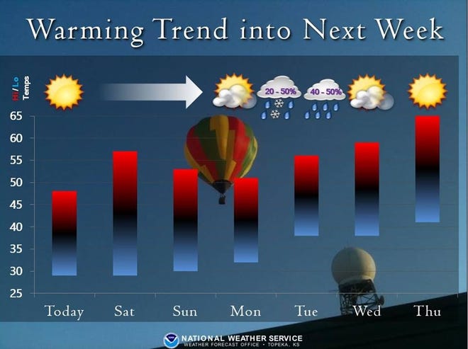 The National Weather Service's Topeka office put out this graphic early Friday illustrating its weather forecast for the days to come. [National Weather Service]