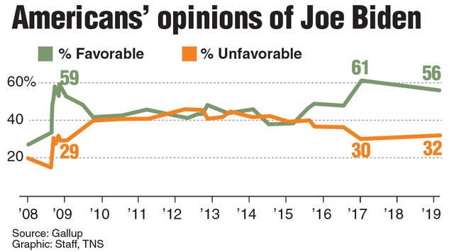 Favorable rating poll of Joe Biden.