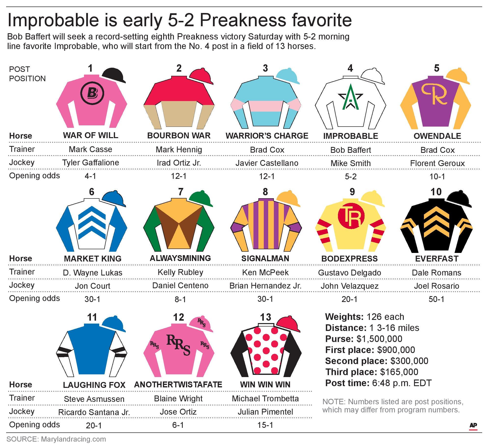 Preakness 2019 Printable list of horses, post positions, odds, more