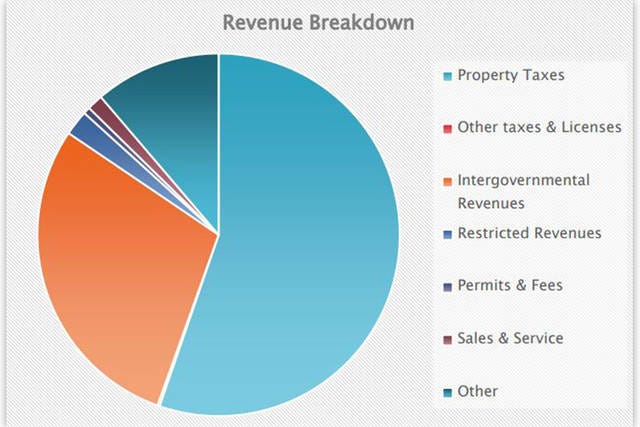 REVENUE — The city’s primary source of general fund revenue is from ad valorem — or property tax — collections. (Contributed photo)