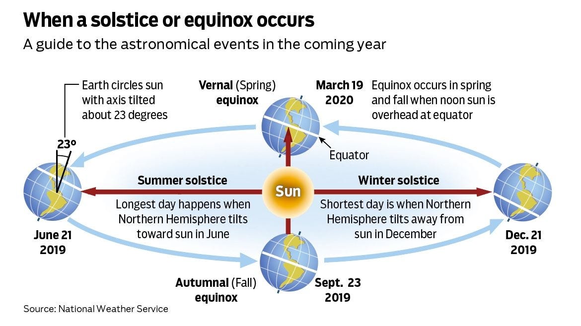 5 things know about summer solstice
