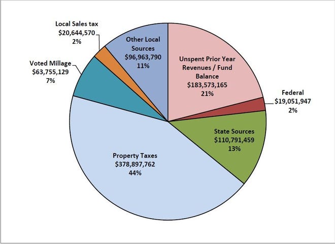 Sarasota County School Board members discussed a proposed 2019-20 budget on Tuesday night. Here is a breakdown of where the School District gets its money. [Herald-Tribune file art/ courtesy of the Sarasota County School District]