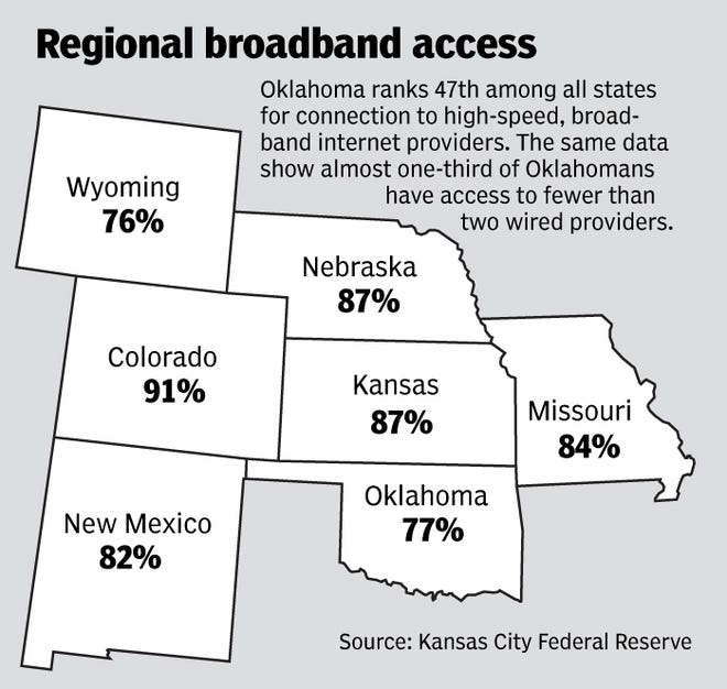 A third of Oklahomans lack broadband internet choice, report shows