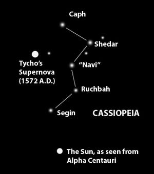 This star chart of Cassiopeia shows its orientation high in the northeast as seen on a late August evening. The position of the supernova in 1572, and where the Sun appears as a 0-magnitude star as seen from Alpha Centauri, are also shown. [Peter Becker]